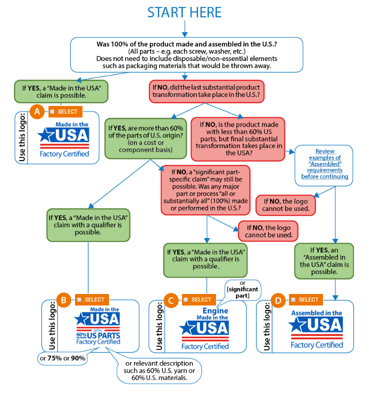 Walmart Made in the USA Diagram